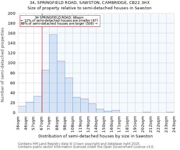 34, SPRINGFIELD ROAD, SAWSTON, CAMBRIDGE, CB22 3HX: Size of property relative to semi-detached houses houses in Sawston