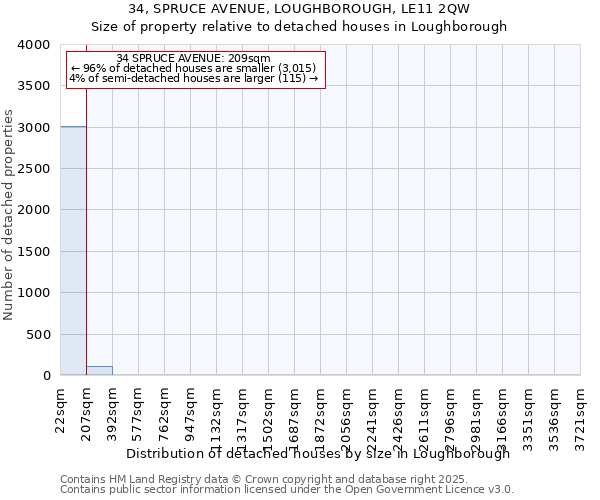 34, SPRUCE AVENUE, LOUGHBOROUGH, LE11 2QW: Size of property relative to detached houses houses in Loughborough
