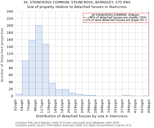 34, STAINCROSS COMMON, STAINCROSS, BARNSLEY, S75 6NA: Size of property relative to detached houses houses in Staincross