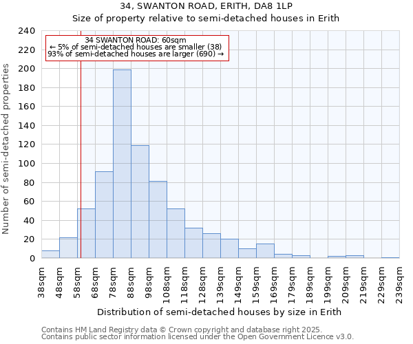 34, SWANTON ROAD, ERITH, DA8 1LP: Size of property relative to semi-detached houses houses in Erith