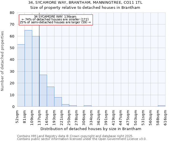 34, SYCAMORE WAY, BRANTHAM, MANNINGTREE, CO11 1TL: Size of property relative to detached houses houses in Brantham