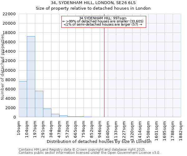 34, SYDENHAM HILL, LONDON, SE26 6LS: Size of property relative to detached houses houses in London