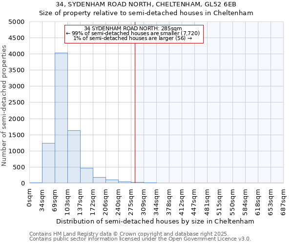 34, SYDENHAM ROAD NORTH, CHELTENHAM, GL52 6EB: Size of property relative to semi-detached houses houses in Cheltenham