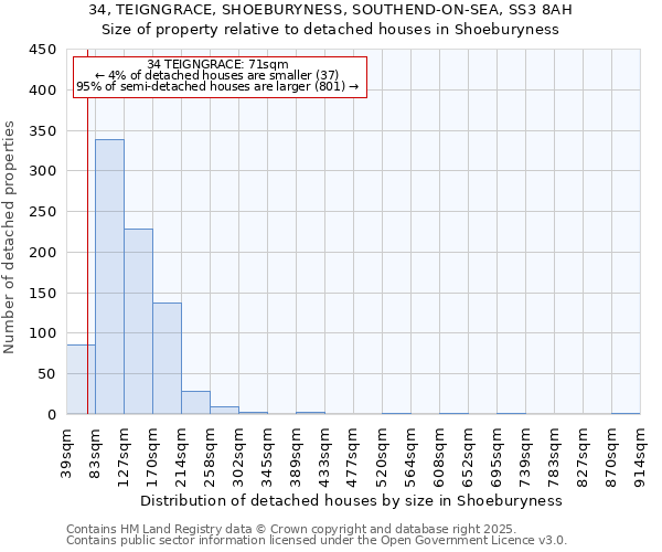 34, TEIGNGRACE, SHOEBURYNESS, SOUTHEND-ON-SEA, SS3 8AH: Size of property relative to detached houses houses in Shoeburyness
