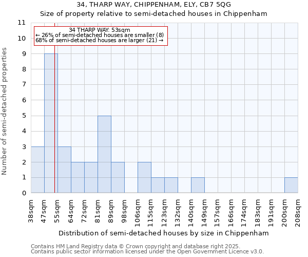 34, THARP WAY, CHIPPENHAM, ELY, CB7 5QG: Size of property relative to semi-detached houses houses in Chippenham
