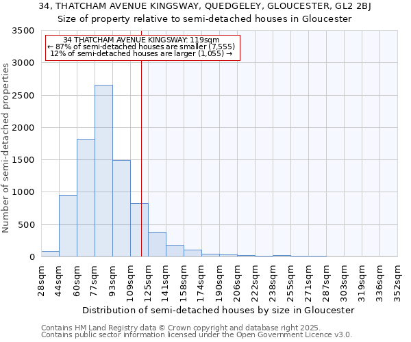 34, THATCHAM AVENUE KINGSWAY, QUEDGELEY, GLOUCESTER, GL2 2BJ: Size of property relative to semi-detached houses houses in Gloucester
