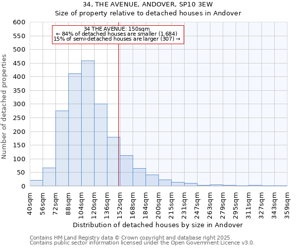 34, THE AVENUE, ANDOVER, SP10 3EW: Size of property relative to detached houses houses in Andover