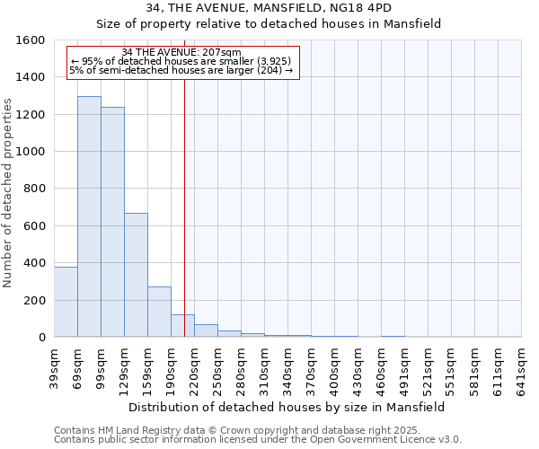 34, THE AVENUE, MANSFIELD, NG18 4PD: Size of property relative to detached houses houses in Mansfield