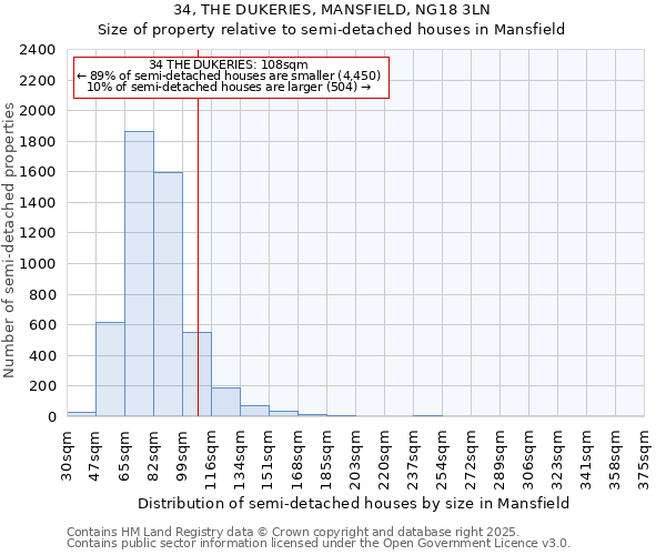 34, THE DUKERIES, MANSFIELD, NG18 3LN: Size of property relative to semi-detached houses houses in Mansfield