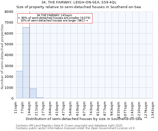 34, THE FAIRWAY, LEIGH-ON-SEA, SS9 4QL: Size of property relative to semi-detached houses houses in Southend-on-Sea