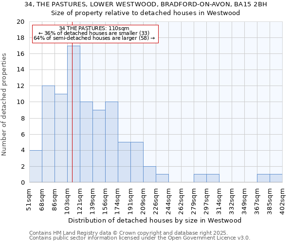 34, THE PASTURES, LOWER WESTWOOD, BRADFORD-ON-AVON, BA15 2BH: Size of property relative to detached houses houses in Westwood