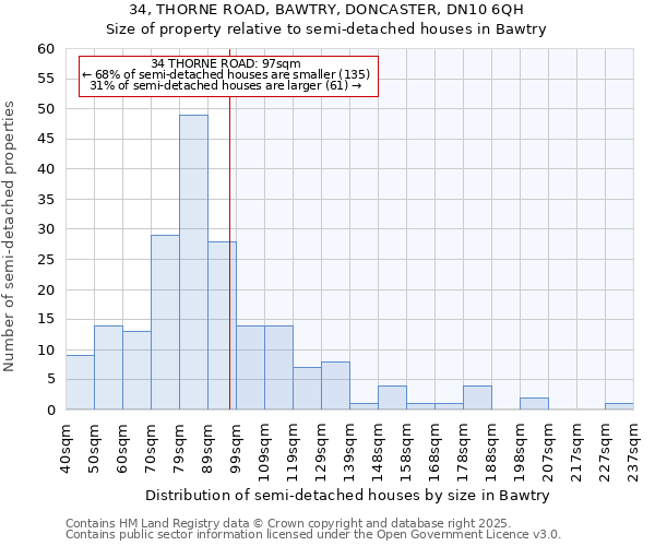 34, THORNE ROAD, BAWTRY, DONCASTER, DN10 6QH: Size of property relative to semi-detached houses houses in Bawtry