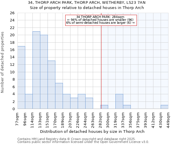 34, THORP ARCH PARK, THORP ARCH, WETHERBY, LS23 7AN: Size of property relative to detached houses houses in Thorp Arch