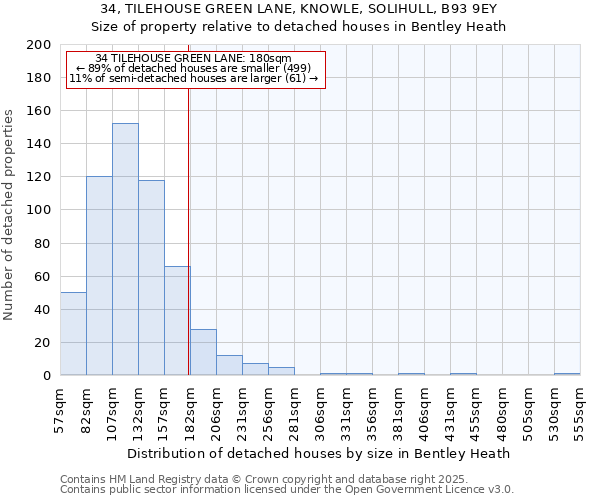 34, TILEHOUSE GREEN LANE, KNOWLE, SOLIHULL, B93 9EY: Size of property relative to detached houses houses in Bentley Heath