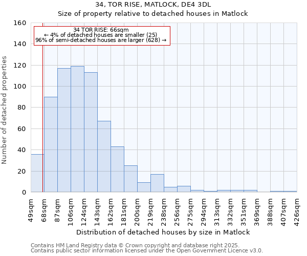 34, TOR RISE, MATLOCK, DE4 3DL: Size of property relative to detached houses houses in Matlock