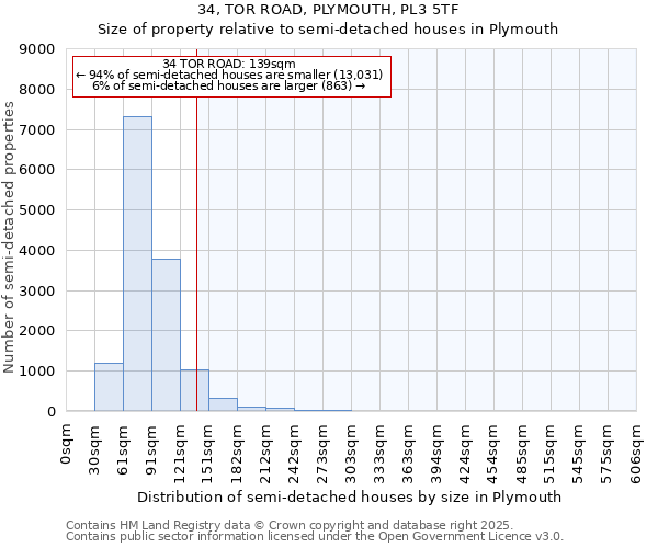 34, TOR ROAD, PLYMOUTH, PL3 5TF: Size of property relative to semi-detached houses houses in Plymouth