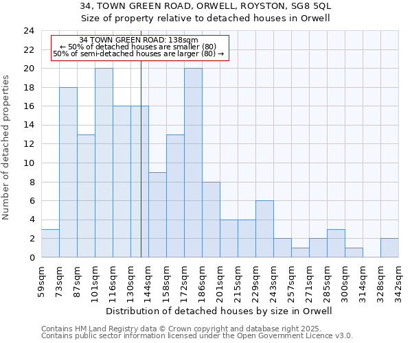 34, TOWN GREEN ROAD, ORWELL, ROYSTON, SG8 5QL: Size of property relative to detached houses houses in Orwell