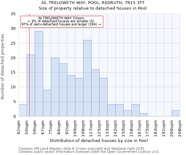 34, TRELOWETH WAY, POOL, REDRUTH, TR15 3TT: Size of property relative to detached houses houses in Pool