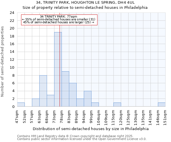 34, TRINITY PARK, HOUGHTON LE SPRING, DH4 4UL: Size of property relative to semi-detached houses houses in Philadelphia