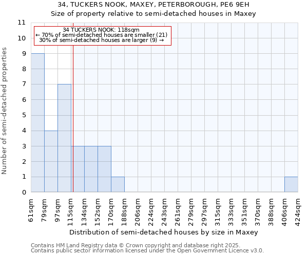 34, TUCKERS NOOK, MAXEY, PETERBOROUGH, PE6 9EH: Size of property relative to semi-detached houses houses in Maxey