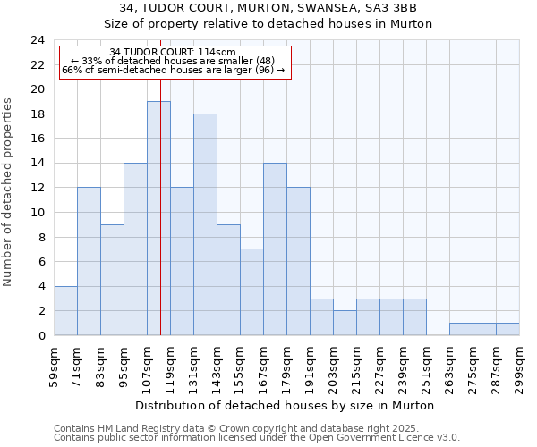 34, TUDOR COURT, MURTON, SWANSEA, SA3 3BB: Size of property relative to detached houses houses in Murton