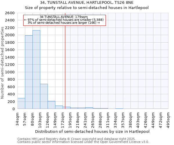 34, TUNSTALL AVENUE, HARTLEPOOL, TS26 8NE: Size of property relative to semi-detached houses houses in Hartlepool
