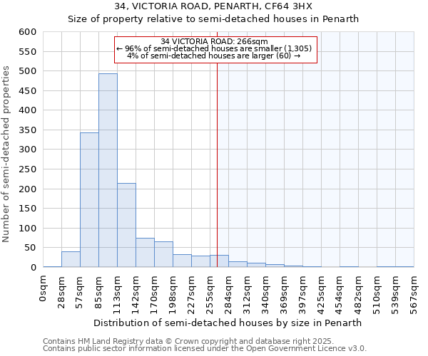 34, VICTORIA ROAD, PENARTH, CF64 3HX: Size of property relative to semi-detached houses houses in Penarth
