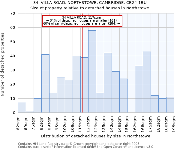 34, VILLA ROAD, NORTHSTOWE, CAMBRIDGE, CB24 1BU: Size of property relative to detached houses houses in Northstowe