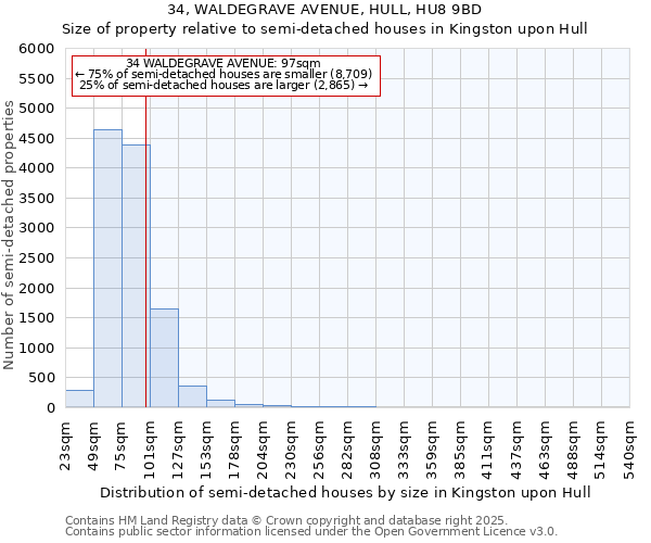 34, WALDEGRAVE AVENUE, HULL, HU8 9BD: Size of property relative to semi-detached houses houses in Kingston upon Hull