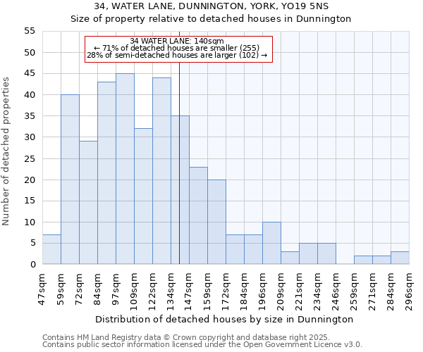 34, WATER LANE, DUNNINGTON, YORK, YO19 5NS: Size of property relative to detached houses houses in Dunnington