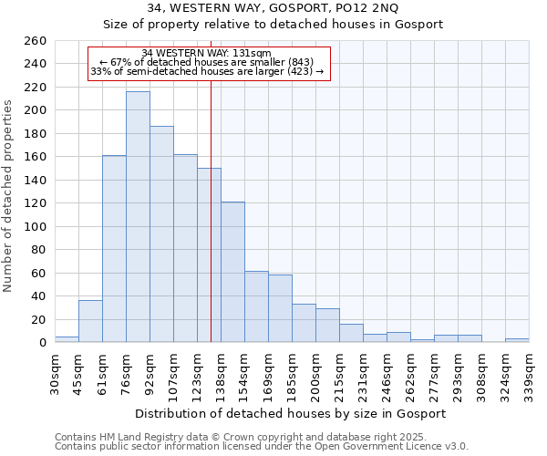 34, WESTERN WAY, GOSPORT, PO12 2NQ: Size of property relative to detached houses houses in Gosport