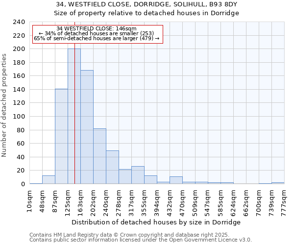 34, WESTFIELD CLOSE, DORRIDGE, SOLIHULL, B93 8DY: Size of property relative to detached houses houses in Dorridge