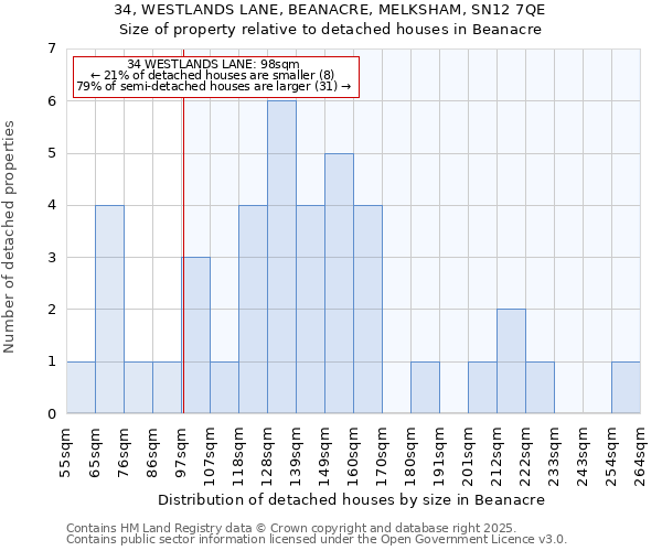 34, WESTLANDS LANE, BEANACRE, MELKSHAM, SN12 7QE: Size of property relative to detached houses houses in Beanacre