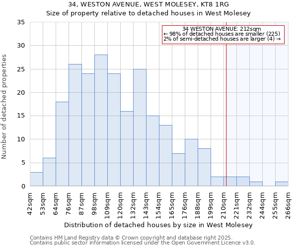 34, WESTON AVENUE, WEST MOLESEY, KT8 1RG: Size of property relative to detached houses houses in West Molesey