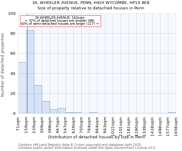 34, WHEELER AVENUE, PENN, HIGH WYCOMBE, HP10 8EB: Size of property relative to detached houses houses in Penn