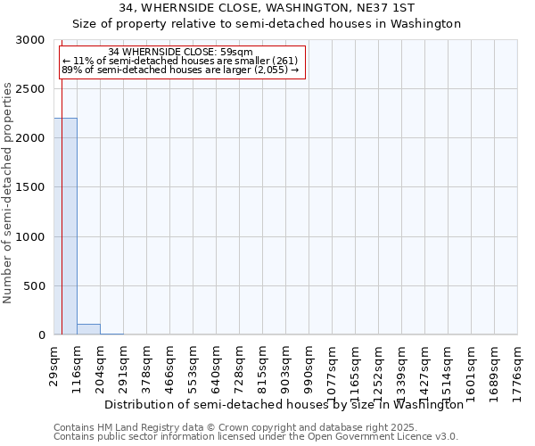 34, WHERNSIDE CLOSE, WASHINGTON, NE37 1ST: Size of property relative to semi-detached houses houses in Washington
