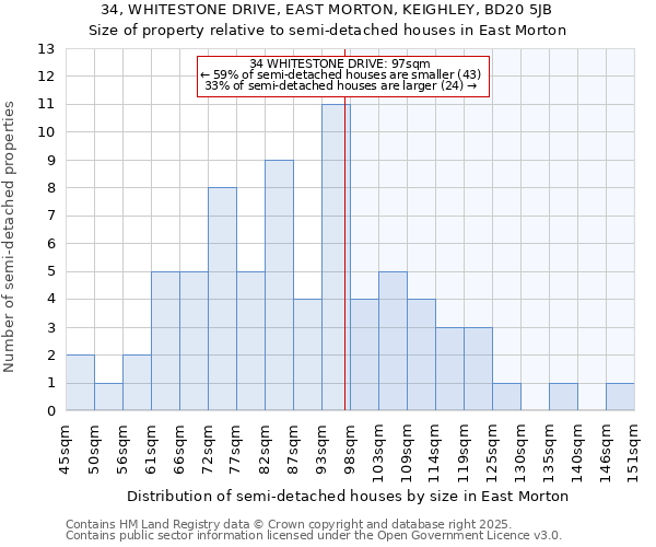 34, WHITESTONE DRIVE, EAST MORTON, KEIGHLEY, BD20 5JB: Size of property relative to semi-detached houses houses in East Morton