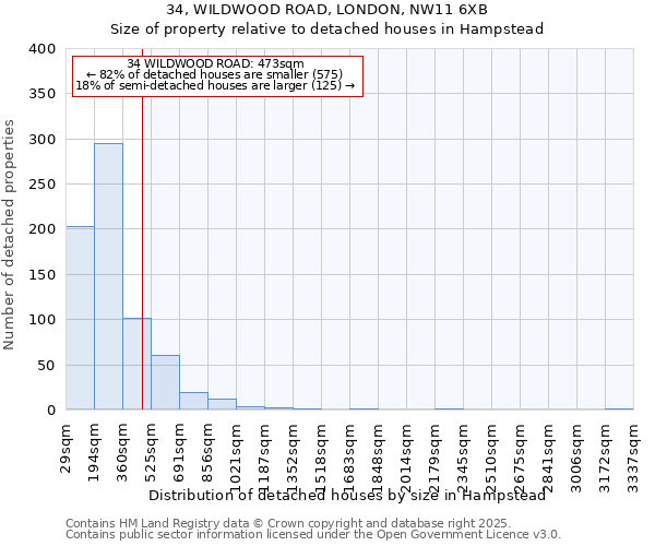 34, WILDWOOD ROAD, LONDON, NW11 6XB: Size of property relative to detached houses houses in Hampstead