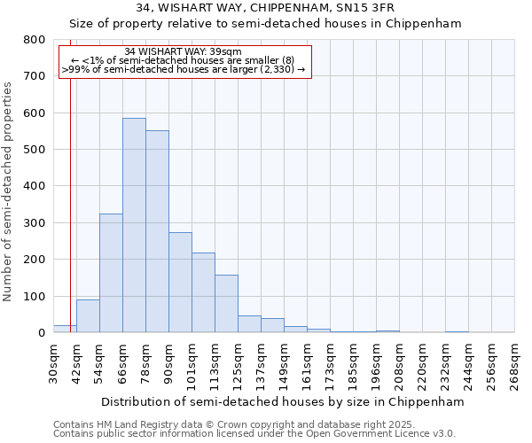 34, WISHART WAY, CHIPPENHAM, SN15 3FR: Size of property relative to semi-detached houses houses in Chippenham