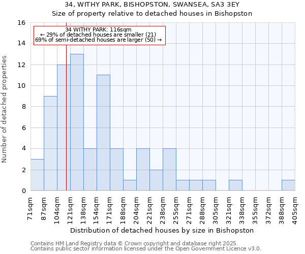 34, WITHY PARK, BISHOPSTON, SWANSEA, SA3 3EY: Size of property relative to detached houses houses in Bishopston
