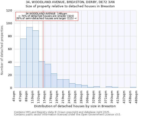 34, WOODLAND AVENUE, BREASTON, DERBY, DE72 3AN: Size of property relative to detached houses houses in Breaston