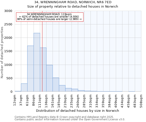 34, WRENNINGHAM ROAD, NORWICH, NR6 7ED: Size of property relative to detached houses houses in Norwich