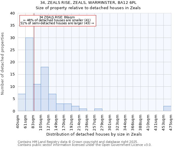 34, ZEALS RISE, ZEALS, WARMINSTER, BA12 6PL: Size of property relative to detached houses houses in Zeals