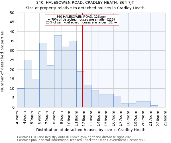 340, HALESOWEN ROAD, CRADLEY HEATH, B64 7JT: Size of property relative to detached houses houses in Cradley Heath