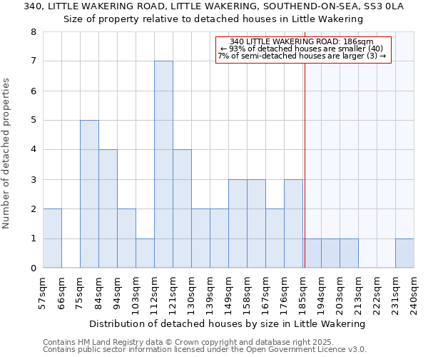 340, LITTLE WAKERING ROAD, LITTLE WAKERING, SOUTHEND-ON-SEA, SS3 0LA: Size of property relative to detached houses houses in Little Wakering