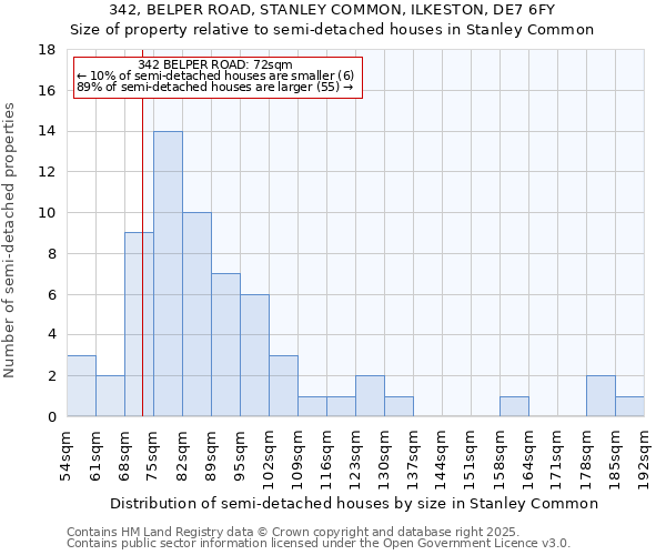 342, BELPER ROAD, STANLEY COMMON, ILKESTON, DE7 6FY: Size of property relative to semi-detached houses houses in Stanley Common