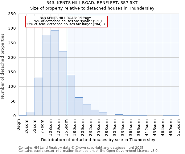 343, KENTS HILL ROAD, BENFLEET, SS7 5XT: Size of property relative to detached houses houses in Thundersley