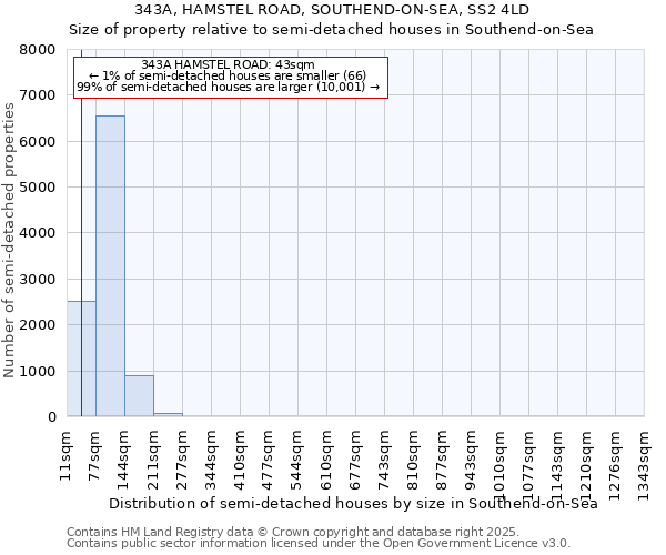 343A, HAMSTEL ROAD, SOUTHEND-ON-SEA, SS2 4LD: Size of property relative to semi-detached houses houses in Southend-on-Sea