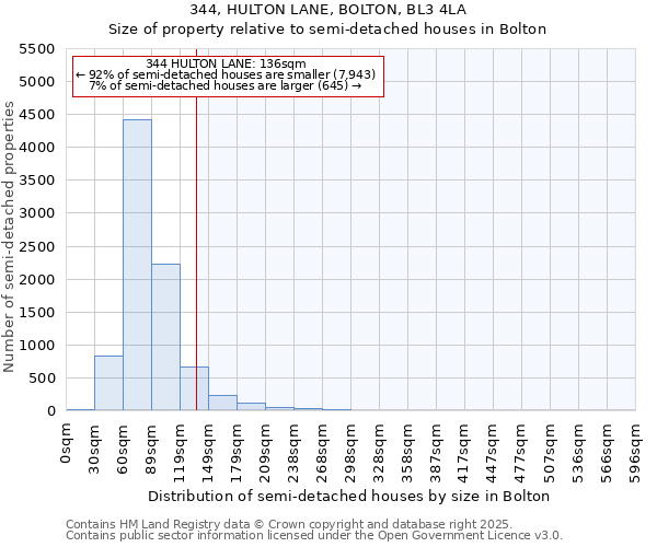 344, HULTON LANE, BOLTON, BL3 4LA: Size of property relative to semi-detached houses houses in Bolton
