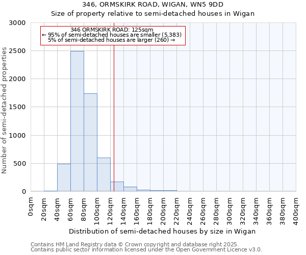 346, ORMSKIRK ROAD, WIGAN, WN5 9DD: Size of property relative to semi-detached houses houses in Wigan